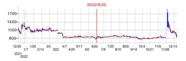 2022年6月20日 09:18前後のの株価チャート